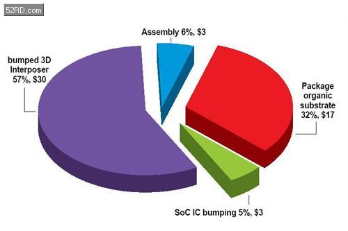 矽中介层制造商渐增 可望降低2.5D芯片成本 -