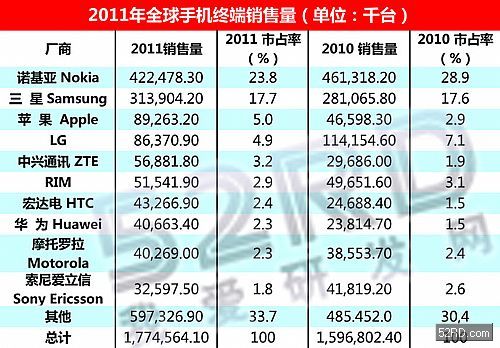 garter 制表:52rd   再来看2011年全年全球手机终端销量的排行榜