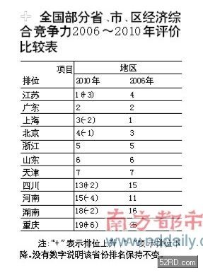 十一五江苏各市GDP_江苏十一选五中奖图片(3)