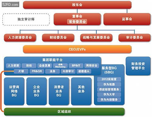 华为组织架构调整完善 三大业务BG掌门出炉