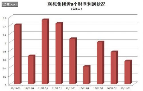 联想集团市场份额 File20128178382691559.jpg