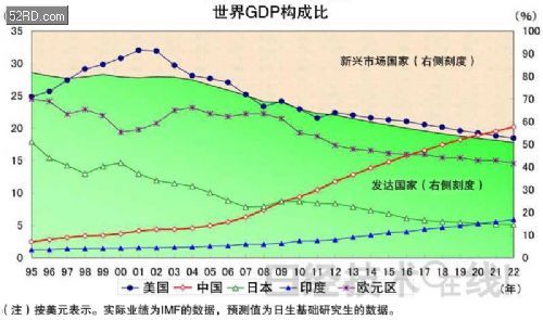 世界gdp排行_2015年世界各国GDP排名预测 2014世界GDP总量排名名单(3)