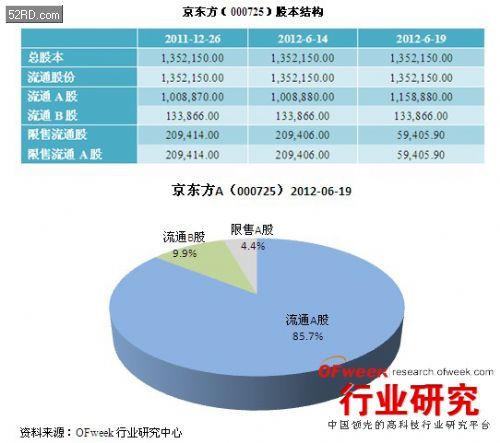 液晶面板行业分析:京东方 - 我爱研发网 52RD.