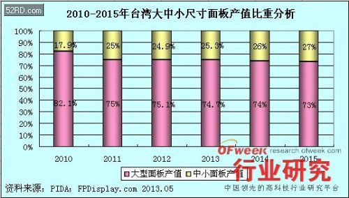 液晶面板行业分析:京东方 - 我爱研发网 52RD.