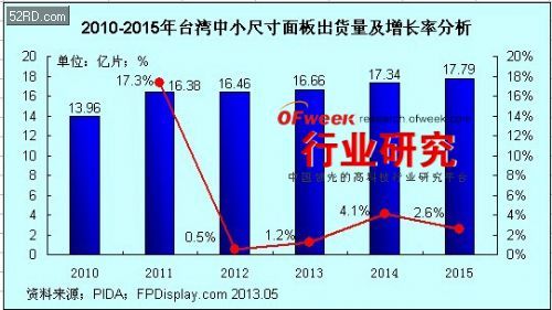 液晶面板行业分析:京东方