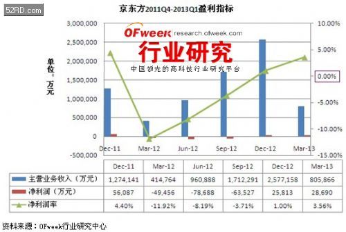 液晶面板行业分析:京东方 - 我爱研发网 52RD.