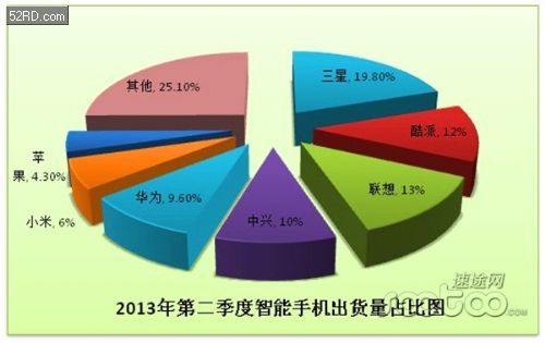 速途研究院:中国2013年2季度小米出货超苹果