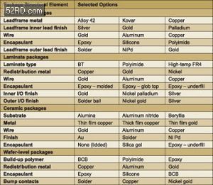 IC封装的材料和方法 - 我爱研发网 52RD.com -