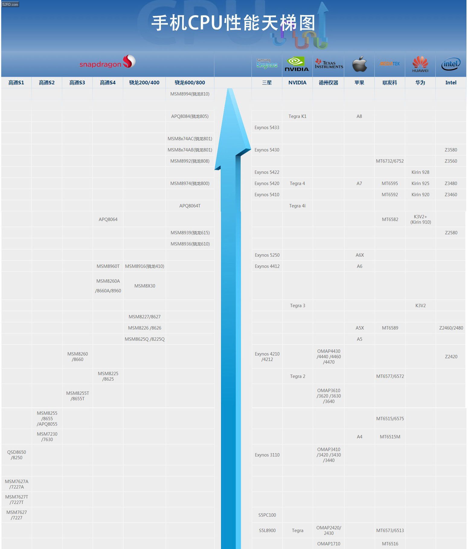 2014手机CPU性能天梯图 各家产品一目了然 -