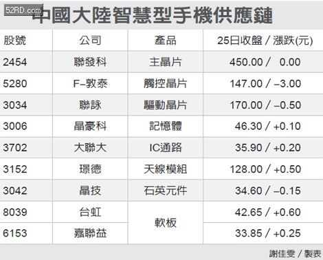 手机芯片供应链11月淡LTE降幅超两成 - 我爱研