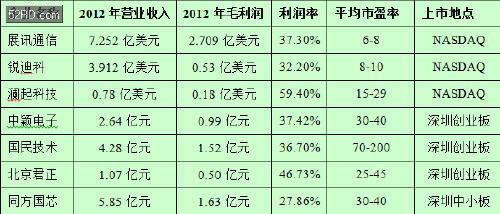 紫光购展讯和锐迪科:中国IC设计业发展或迎拐