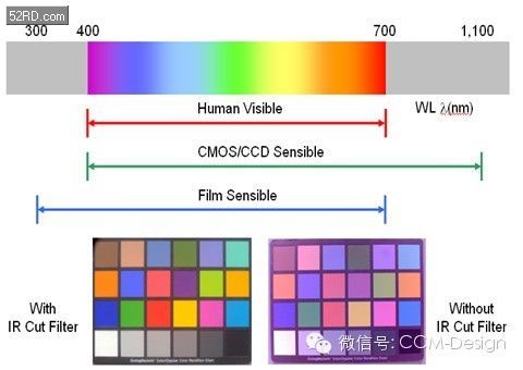 [转]ir cut filter 与 color shading