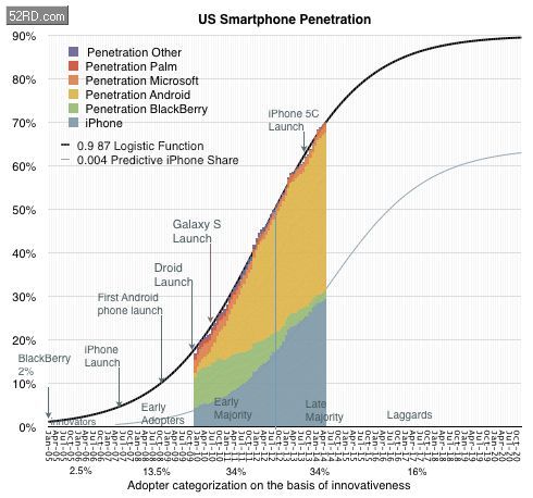 低价并非王道!市场越饱和iPhone越好卖 - 我爱