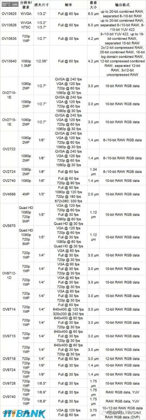 ov手机摄像头参数一览表