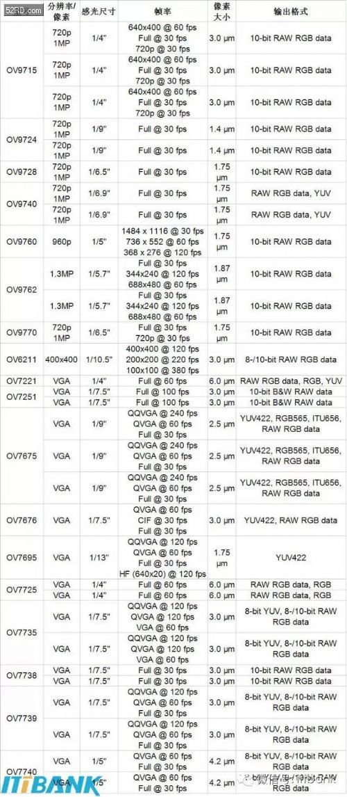 ov手机摄像头参数一览表