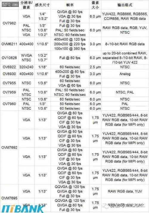 ov手机摄像头参数一览表