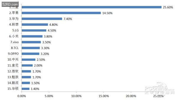 国产占半壁江山? 智能手机厂商市占率排行 - 我