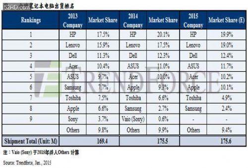 2014年笔记本电脑销量排名_2016年笔记本销量排名_笔记本销量排名2017