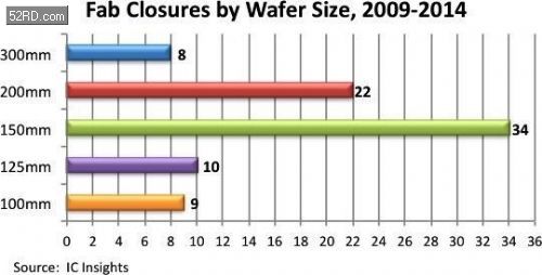 近5年全球已有超83座晶圆厂关门大吉 - 我爱研