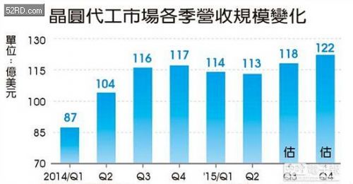 Q4晶圆代工厂 营收飙新高 - 我爱研发网 52RD