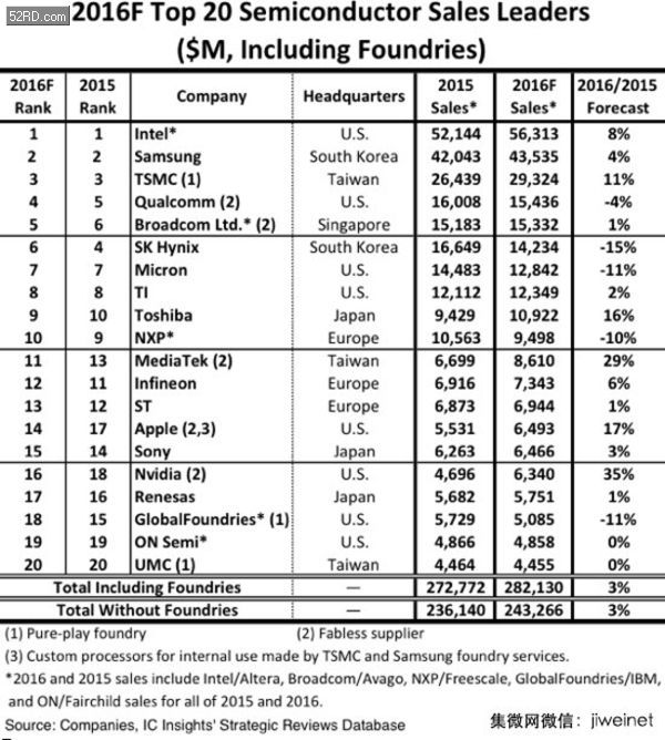 2016全球前二十大芯片厂营收排名 - 我爱研发