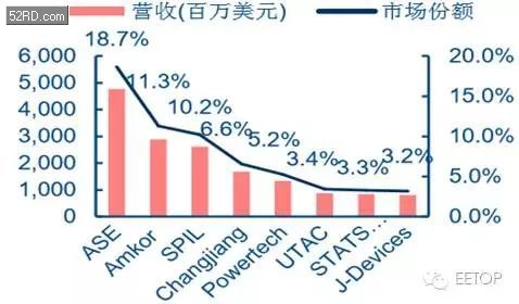 2017年中国封装行业发展趋势及市场规模预测