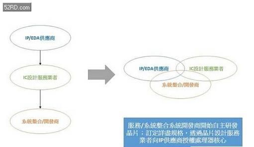 并购将持续发生 半导体游戏规则逐渐转变 - 我