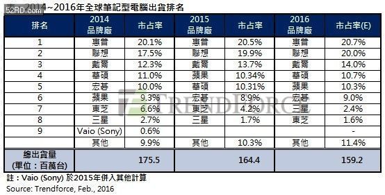 2015年全球笔记本电脑出货排名 - 我爱研发网