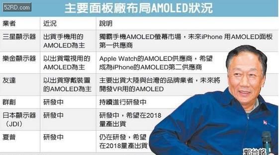 新苹拟采AMOLED 主要面板厂布局情况 - 我爱研发网 52RD.com - R&D大本营