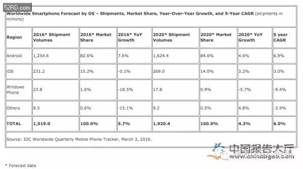 2016全球智能手机出货量分析:或将达15亿部