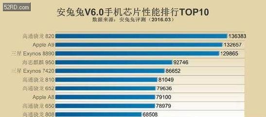 手机芯片性能排名图 File2016451421015094.jpg