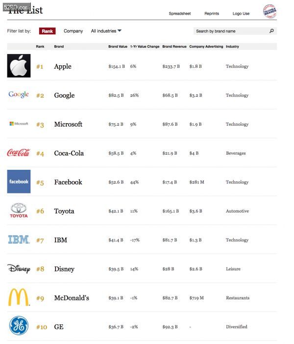 福布斯发布全球最具价值品牌排行榜 苹果连续