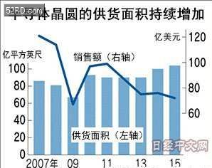 台企掀半导体晶圆行业重组 欲破日企垄断 - 我