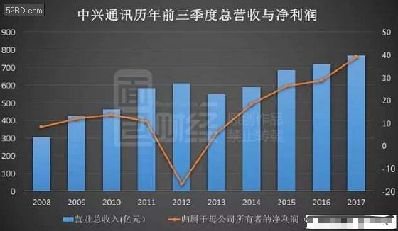 中兴南京去华为胡侃_中兴 华为收入