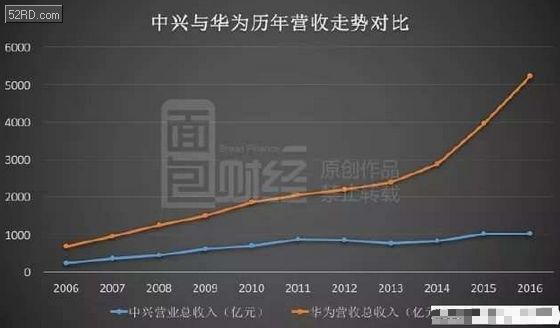中兴南京去华为胡侃_中兴 华为 收入