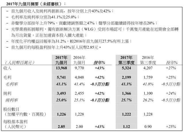 瑞声科技投资2亿布局光学 股价大涨8%