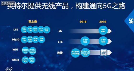 重磅!英特尔发布最新5G调制解调器,公布到201
