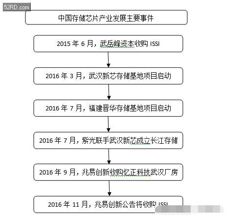 上市20天抛65亿收购案的兆易能否成存储第三