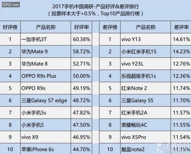 cc4572.p666p.com:手机满意度排行榜:华为倒数第一,第一意外