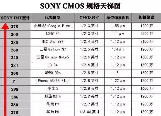 www.lt012.com:谁是成像之王 索尼imx型号传感器大盘点