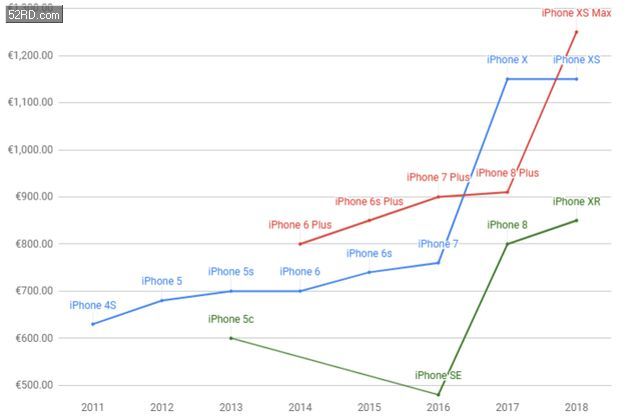 外媒分析历代苹果手机价格 iPhone X正是价格