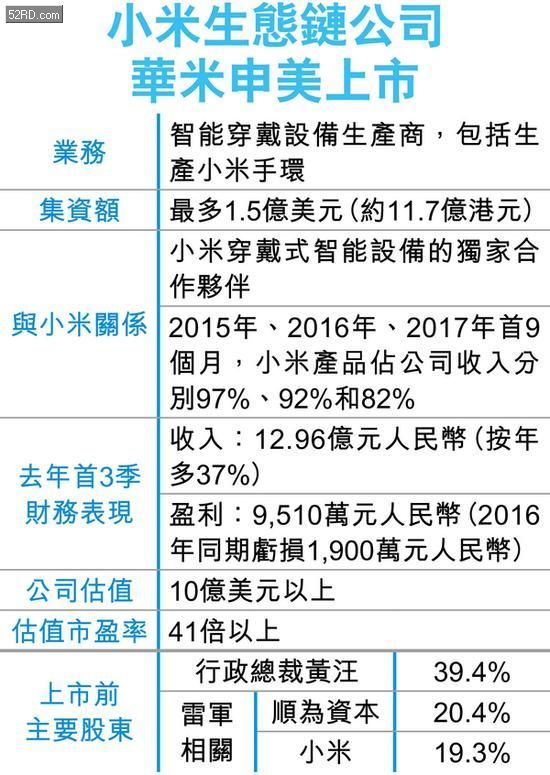 华米科技在美国申请上市 为小米估值试水温? 