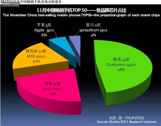 2017年11月中国畅销手机市场分析报告