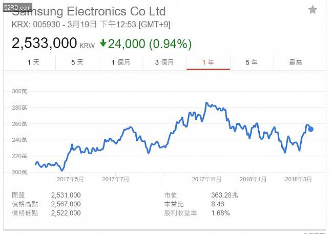 三星4月底停牌 3 天,正式启动股票拆分计划