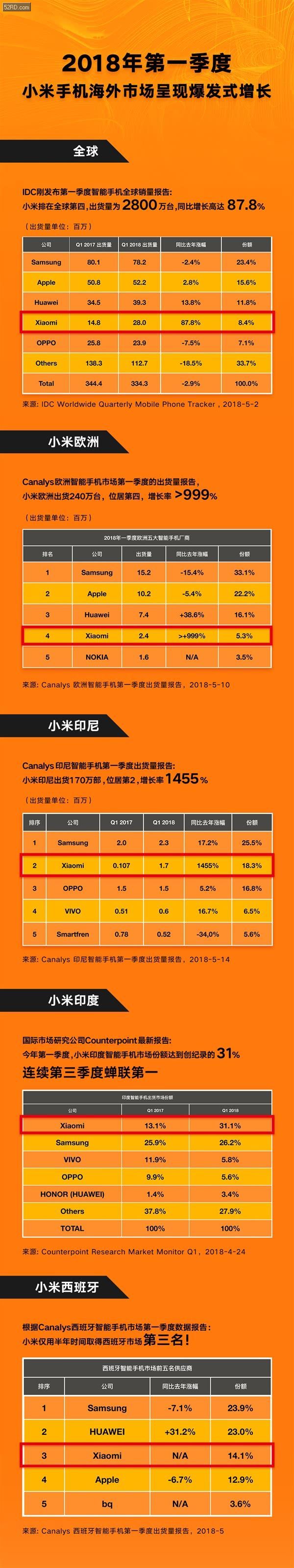 小米速度让人目眩 前十大智能手机厂商里增长最快