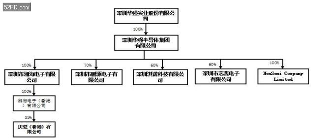 深圳华强组建华强半导体集体,湘海/芯斐等介入增资