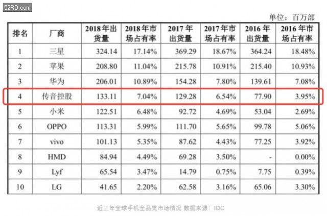 国产手机幸存者：一加、【漫威宇宙之虫族崛起】传音如何活在华米OV势力之外