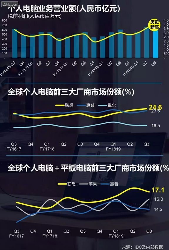联想第三季财报税前利润创历史新高,逆势大增超130%
