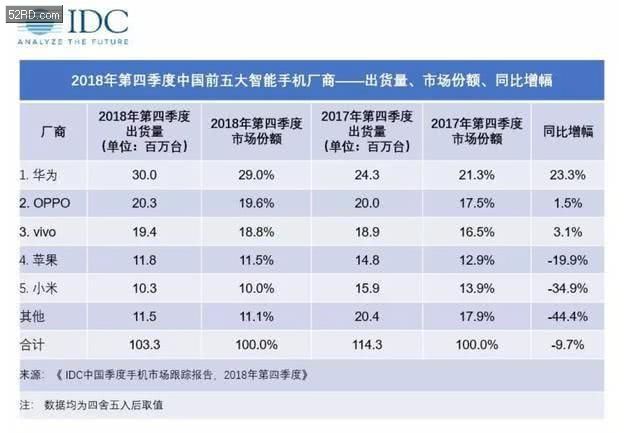 iPhone XS中国销量太低迷,苹果或又要降价:7千元以内