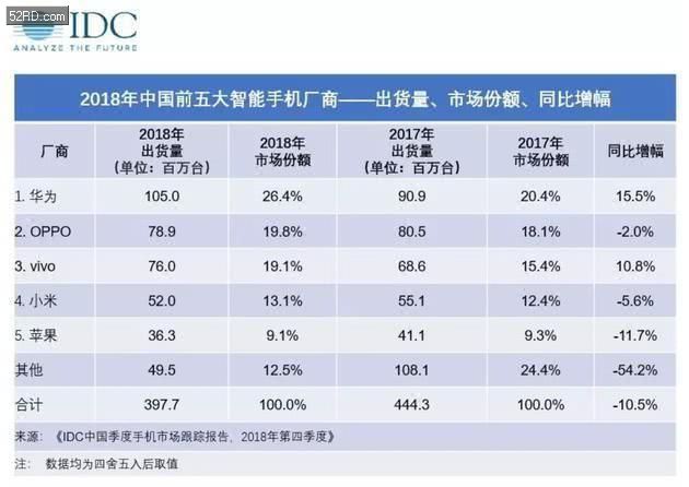 iPhone XS中国销量太低迷,苹果或又要降价:7千元以内